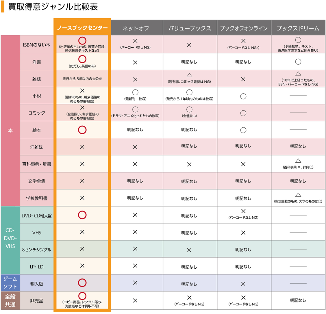 買取実績 特別記事 第2回 ノースブックセンターが買取できる本とは ジャンル編 会社紹介記事 古本 専門書の買取査定はノースブックセンター