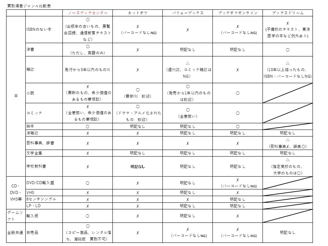 買取実績 特別記事 第2回 ノースブックセンターが買取できる本とは ジャンル編 会社紹介記事 古本 専門書の買取査定はノースブックセンター