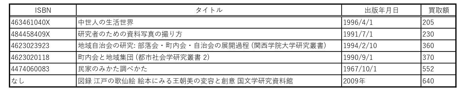 『中世人の生活世界』『研究者のための資料写真の撮り方』『地域自治会の研究: 部落会・町内会・自治会の展開過程 (関西学院大学研究叢書)』『町内会と地域集団 (都市社会学研究叢書 2)』『民家のみかた調べかた』『図録 江戸の歌仙絵 絵本にみる王朝美の変容と創意』