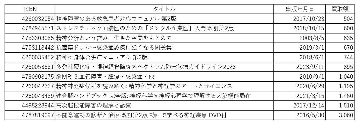 『精神障害のある救急患者対応マニュアル 第2版』『ストレスチェック面接医のための「メンタル産業医」入門 改訂第2版(働き方改革関連法対応)★電子版付き★』『精神分析という営み―生きた空間をもとめて』『抗菌薬ドリル～感染症診療に強くなる問題集』『精神科身体合併症マニュアル 第2版』『多発性硬化症・視神経脊髄炎スペクトラム障害診療ガイドライン2023』『脳MRI 3.血管障害・腫瘍・感染症・他』『精神神経症候群を読み解く: 精神科学と神経学のアートとサイエンス』『連合野ハンドブック 完全版: 神経科学×神経心理学で理解する大脳機能局在』『高次脳機能障害の理解と診察』『不随意運動の診断と治療 改訂第2版 動画で学べる神経疾患 DVD付』