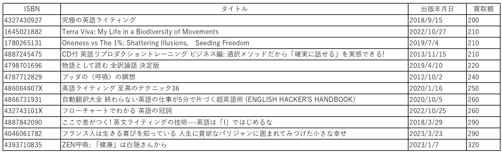 『究極の英語ライティング』『Terra Viva: My Life in a Biodiversity of Movements』『Oneness vs The 1%: Shattering Illusions， Seeding Freedom』『CD付 英語リプロダクショントレーニング ビジネス編: 通訳メソッドだから「確実に話せる」を実感できる! 』『物語として読む 全訳論語 決定版』『ブッダの〈呼吸〉の瞑想』 『英語ライティング 至高のテクニック36』『自動翻訳大全 終わらない英語の仕事が5分で片づく超英語術 (ENGLISH HACKER'S HANDBOOK)』『フローチャートでわかる 英語の冠詞』『ここで差がつく! 英文ライティングの技術---英語は「I」ではじめるな』『フランス人は生きる喜びを知っている 人生に貪欲なパリジャンに囲まれてみつけた小さな幸せ』『ZEN呼吸: 「健康」は白隠さんから』