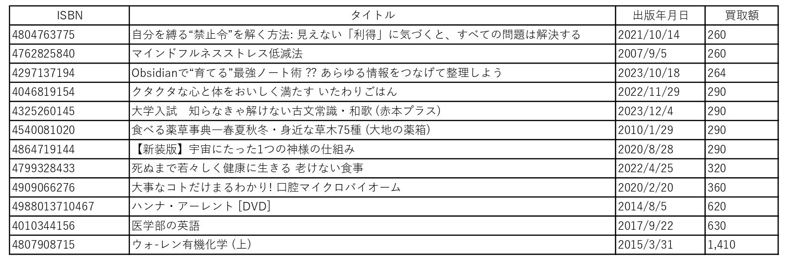 『自分を縛る“禁止令”を解く方法: 見えない「利得」に気づくと、すべての問題は解決する』『マインドフルネスストレス低減法』『Obsidianで“育てる”最強ノート術 ?? あらゆる情報をつなげて整理しよう』『クタクタな心と体をおいしく満たす いたわりごはん』『大学入試　知らなきゃ解けない古文常識・和歌 (赤本プラス)』『食べる薬草事典―春夏秋冬・身近な草木75種 (大地の薬箱)』『【新装版】宇宙にたった1つの神様の仕組み』『死ぬまで若々しく健康に生きる 老けない食事』『大事なコトだけまるわかり! 口腔マイクロバイオーム』『ハンナ・アーレント [DVD]』『医学部の英語』『ウォーレン　有機化学　上　第2版』