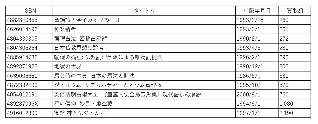 『童謡詩人金子みすゞの生涯』『神楽新考』『宿曜占法: 密教占星術』『日本仏教思想史論考』『輪廻の論証: 仏教論理学派による唯物論批判』『地獄の世界』『暦と時の事典: 日本の暦法と時法』『ジ・オウム: サブカルチャーとオウム真理教』『安倍晴明占術大全: 『簠簋内伝金烏玉兎集』現代語訳総解説』『星の信仰: 妙見・虚空蔵』『御幣 神と仏のすがた』